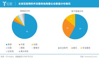 全球互聯網軟件及服務獨角獸企業格局 美國領跑，信息服務浪潮洶涌
